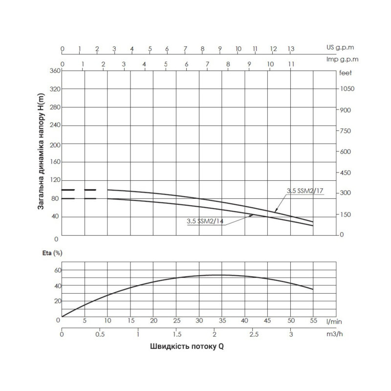 Насос заглибний відцентровий Thermo Alliance 3,5SSM2-14 0,55 кВт SD00046779