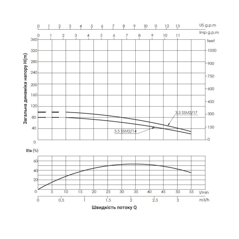 Насос заглибний відцентровий Thermo Alliance 3,5SSM2-17 0,75 кВт SD00046780