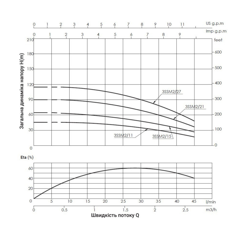 Насос заглибний відцентровий Thermo Alliance 3SSM 2-11 0,25 кВт з пультом SD00046762