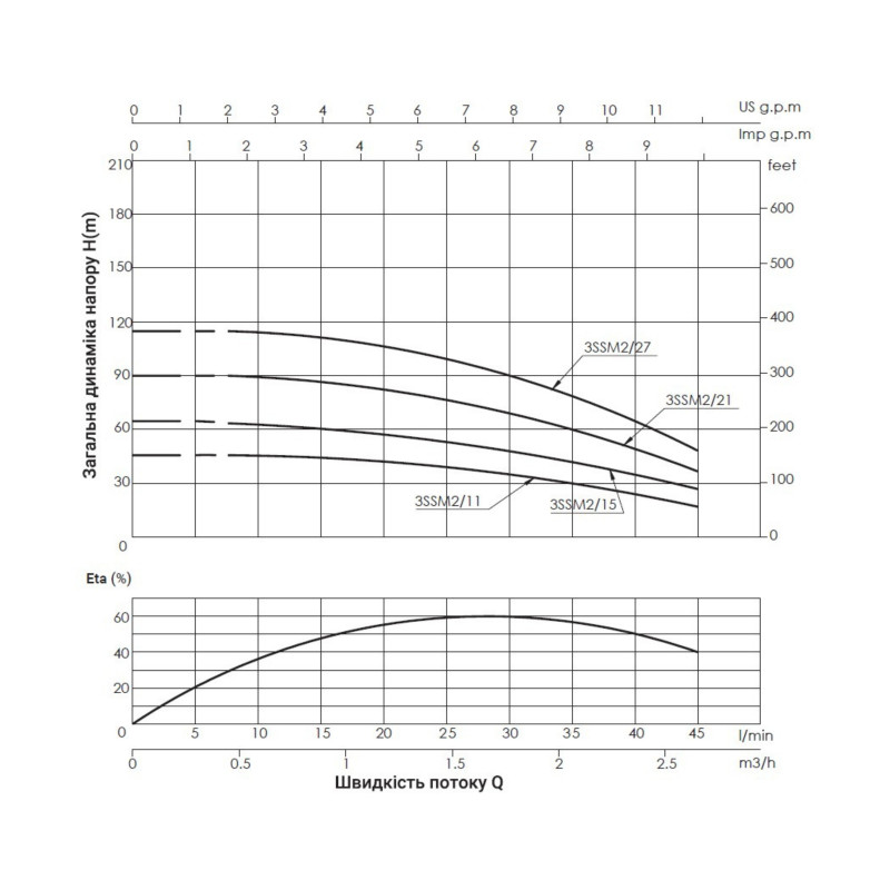 Насос заглибний відцентровий Thermo Alliance 3SSM2-21 0,55 кВт з пультом SD00046764