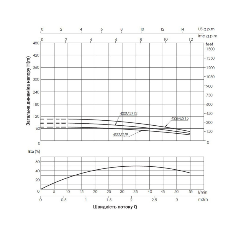 Насос заглибний відцентровий Thermo Alliance 4SSM2-15 0,75 кВт SD00046783