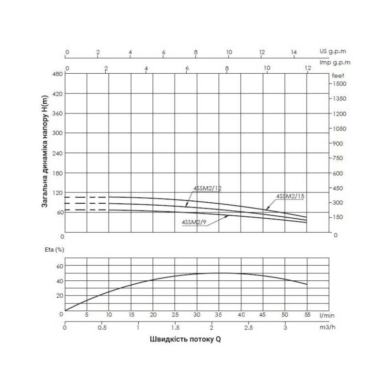 Насос заглибний відцентровий Thermo Alliance 4SSM2-12 0,55 кВт з пультом SD00046767