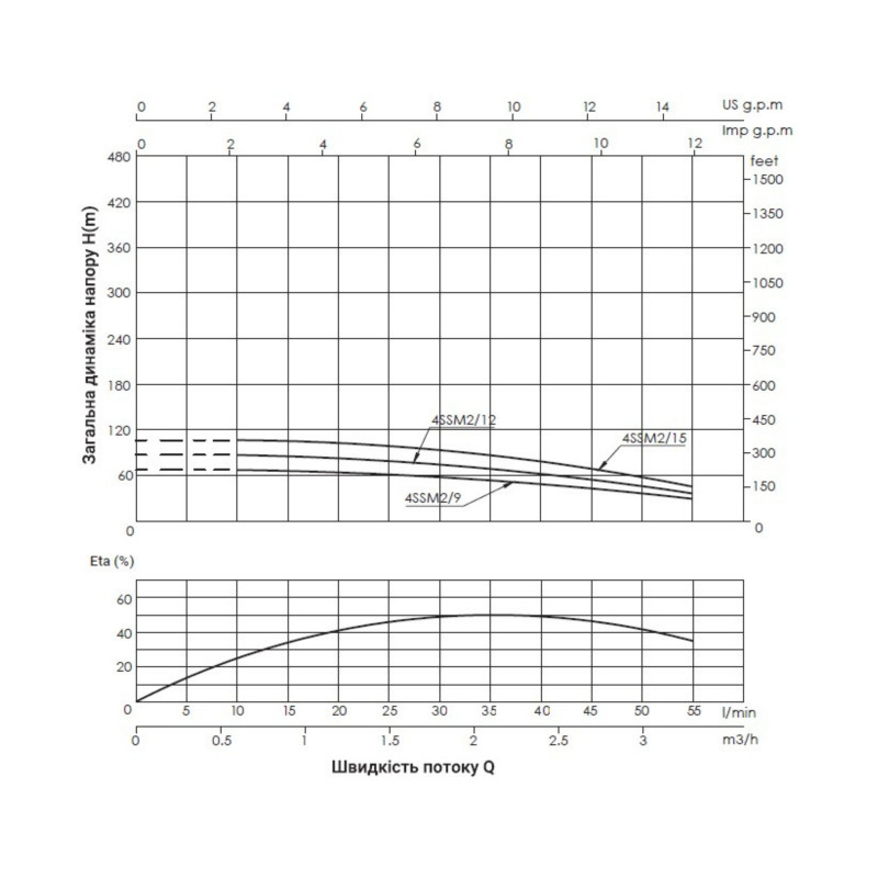 Насос заглибний відцентровий Thermo Alliance 4SSM2-15 0,75 кВт з пультом SD00046768