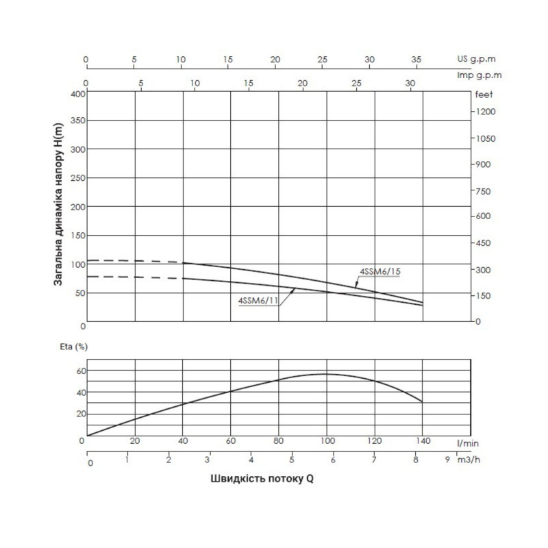 Насос заглибний відцентровий Thermo Alliance 4SSM6-11 1,1 кВт з пультом SD00046772