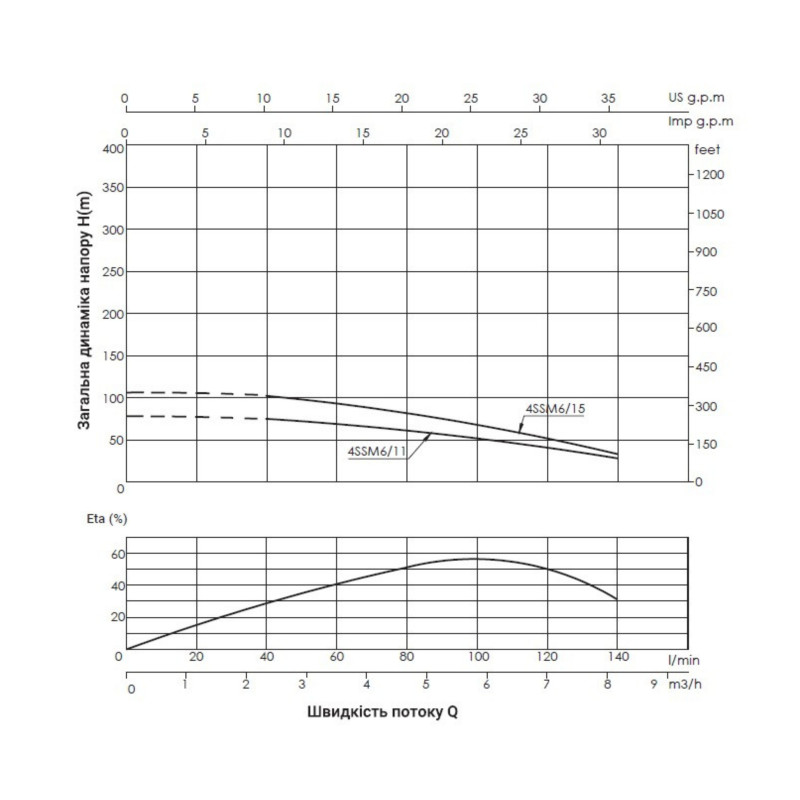 Насос заглибний відцентровий Thermo Alliance 4SSM6-15 1,5 кВт з пультом SD00046773