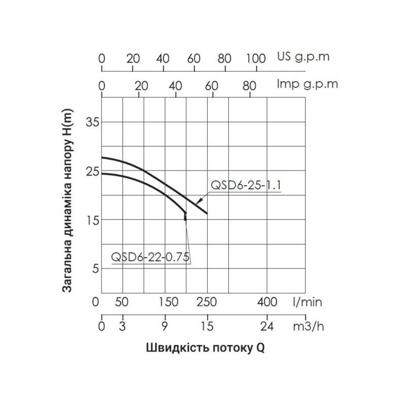 Насос дренажний Thermo Alliance QSD6-22-0,75 0,75 кВт SD00046808