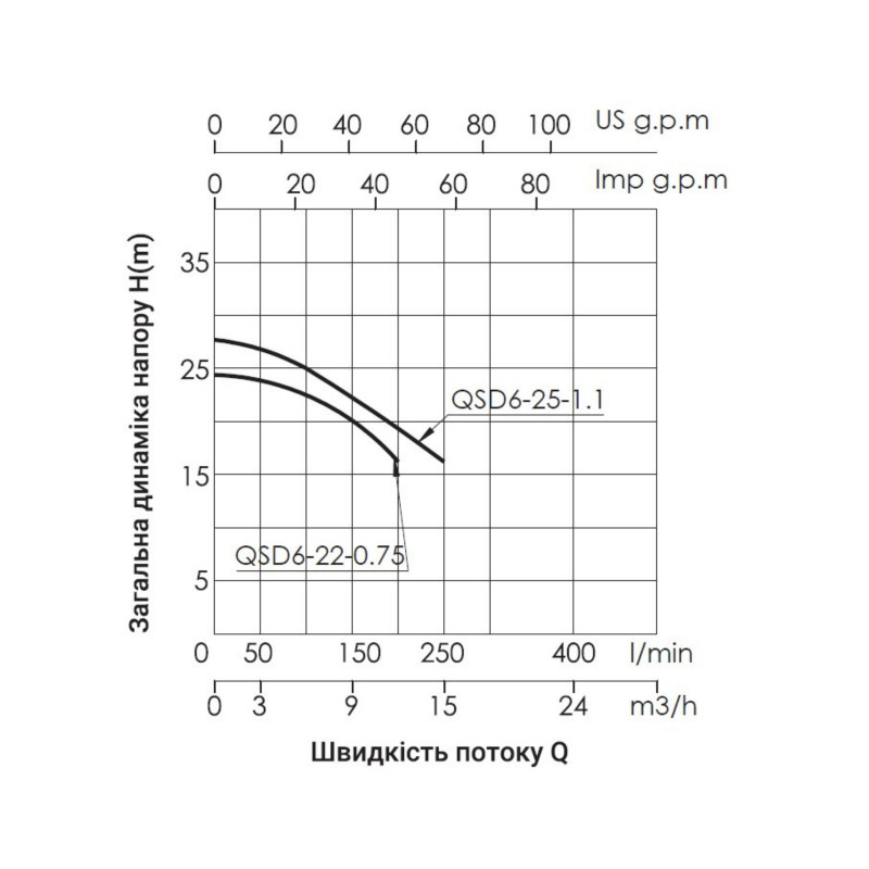 Насос дренажний Thermo Alliance QSD6-25-1,1 1,1 кВт SD00046809
