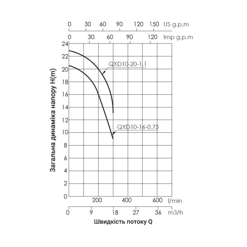 Насос дренажний Thermo Alliance QXD10-16-0,75 0,75 кВт SD00046810