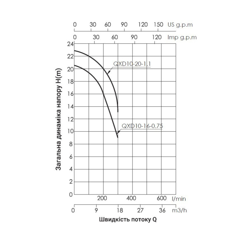 Насос дренажний Thermo Alliance QXD10-20-1,1 1,1 кВт SD00046811