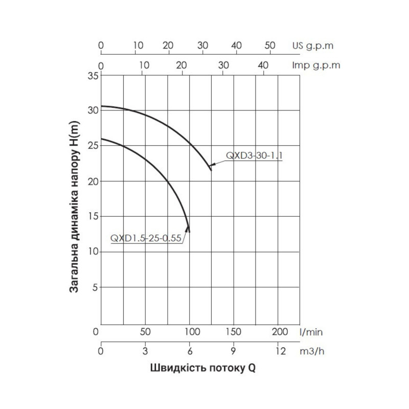 Насос дренажний Thermo Alliance QXD1,5-25-0,55 0,55 кВт SD00046812