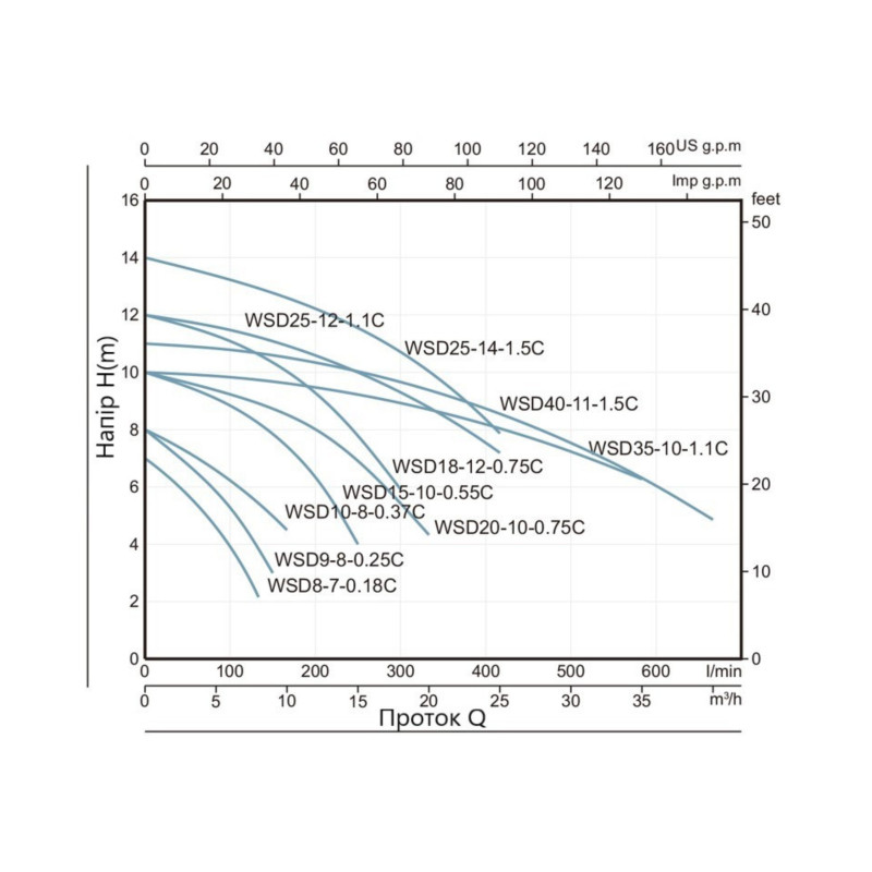 Насос фекальний Thermo Alliance WSD25-14-1,5C 1,5 кВт SD00046805