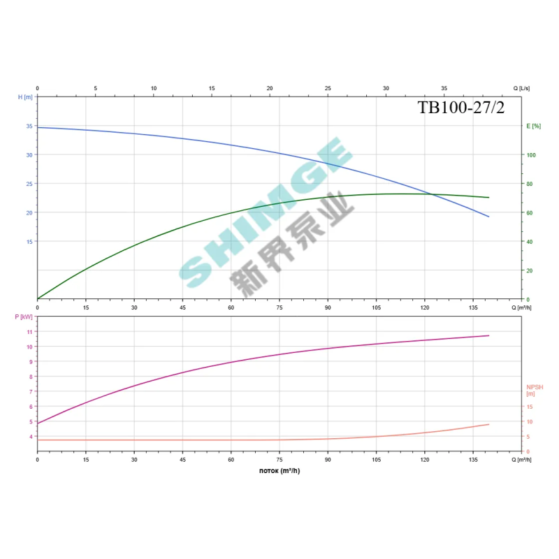 SHIMGE комерц TB100-27/2 SHIMGE 380В цирк. сухий ротор 11 кВт Hmax 35м Qmax 2333л/хв DN100 550мм {1} (TB100-27/2)