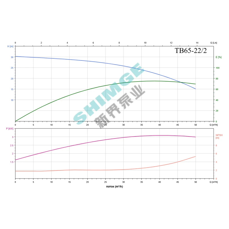 SHIMGE комерц TB65-22/2 SHIMGE 380В цирк. сухий ротор 4 кВт Hmax 30м Qmax 833л/хв DN65 360мм {1} (TB65-22/2)