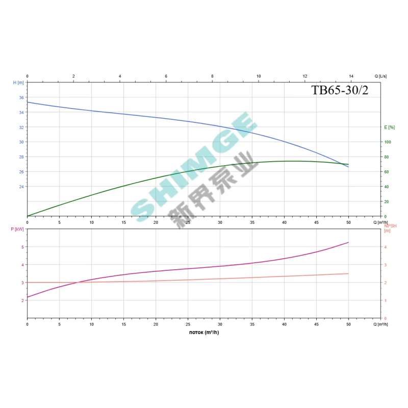 SHIMGE комерц TB65-30/2 SHIMGE 380В цирк. сухий ротор 5,5 кВт Hmax 35м Qmax 833л/хв DN65 360мм {1} (TB65-30/2)