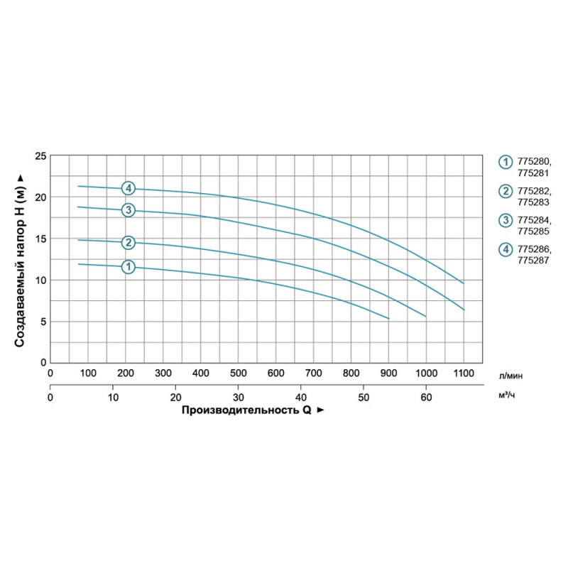 Leo Насос відцентровий 3.0кВт Hmax 20м Qmax 1200л/хв 4