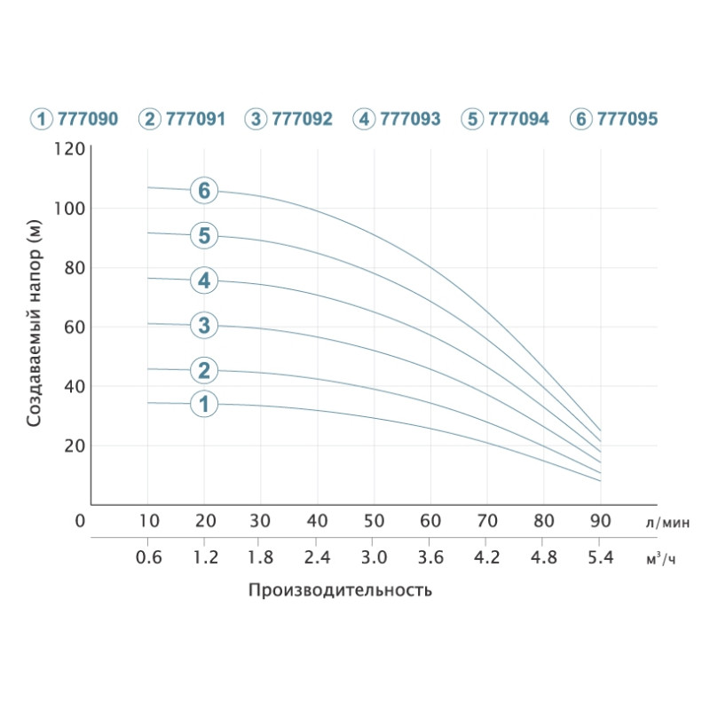 Dongyin Насос центробежный скважинный 0.37кВт H 35(26)м Q 90(60)л/мин Ø80мм AQUATICA () 3SDm3.5/9 (777090)