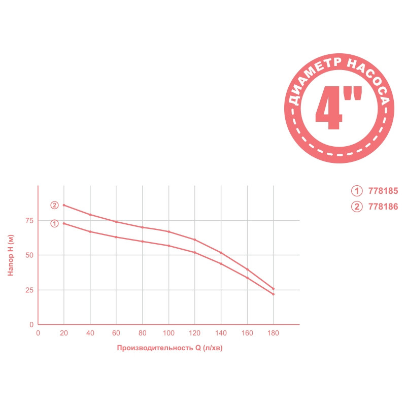 Aquatica Насос відцентровий 2.2кВт H 88(52)м Q 180(140)л/хв Ø102мм mid (778186)