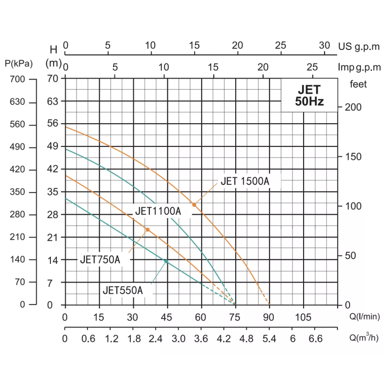 SHIMGE Самовсмоктувальна насосна станція JET1100A з баком 24 л, Нmax=48м, Qmax=75 л/хв.