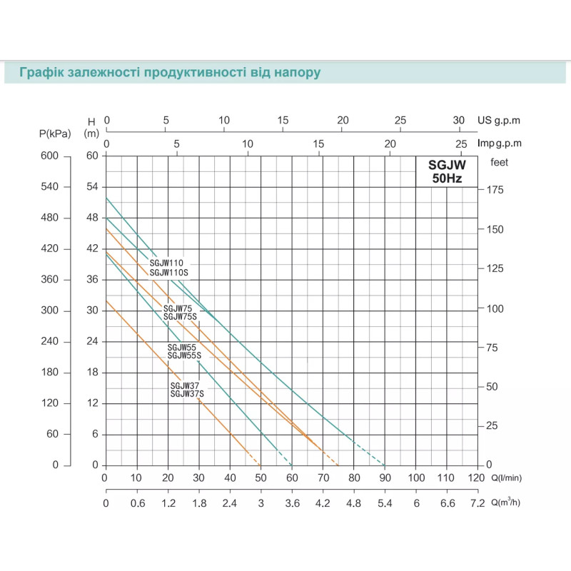SHIMGE Самовсмоктувальна насосна станція SGJW110 з баком 24 л, Нmax=52м, Qmax=90 л/хв.