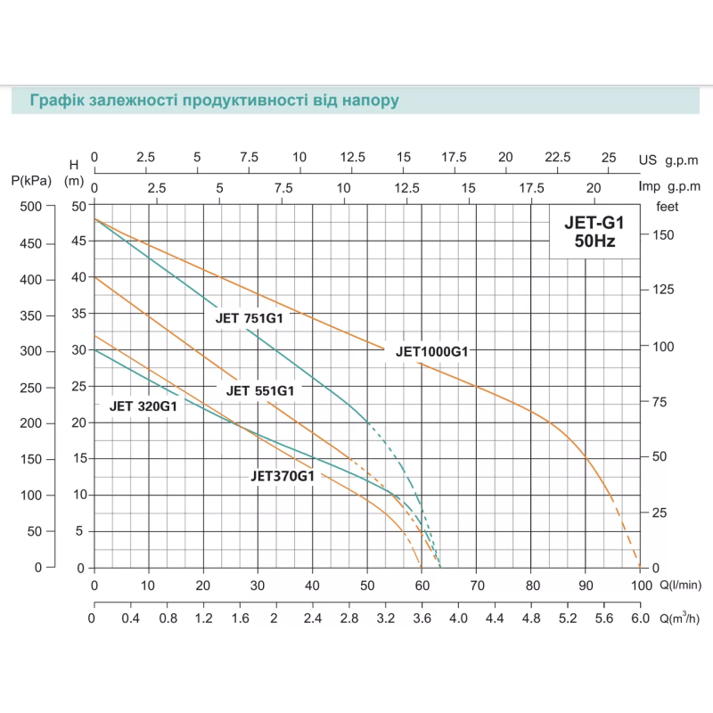 SHIMGE Самовсмоктувальна насосна станція JET1000G1 з баком 24 л, Нmax=48м, Qmax=90 л/хв.