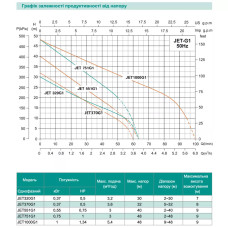 SHIMGE Самовсмоктувальний насос JЕT1000G1, 1.0 кВт, Нmax=48 м, Qmax=90 л/хв