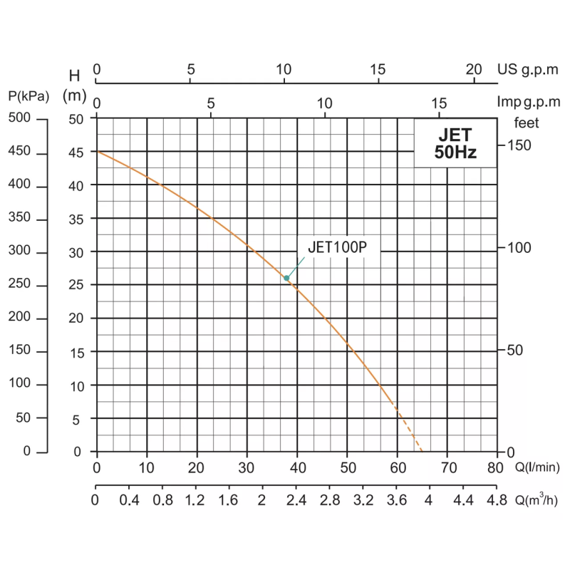 SHIMGE Самовсмоктувальна насосна станція JET100P з баком 24 л, Нmax=46м, Qmax=70 л/хв.