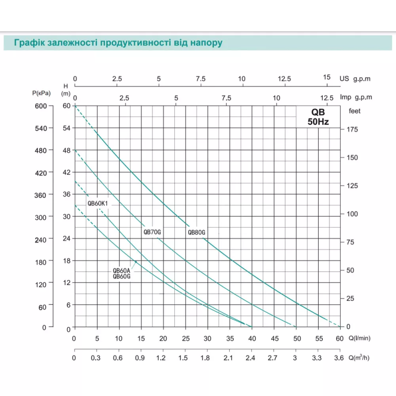 SHIMGE Вихровий насос QB60A, 0.37кВт, Нmax=33 м, Qmax=40 л/хв