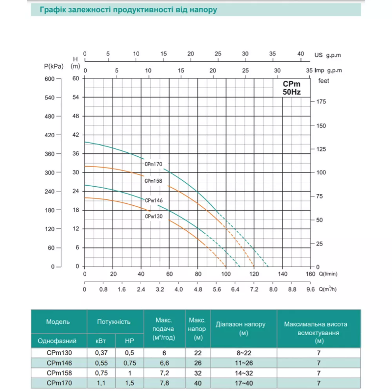 SHIMGE Відцентровий насос CPm146, 0.55кВт, Нmax=26 м, Qmax=110л/хв