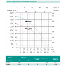 SHIMGE Багатоступеневий відцентровий насос PXm404, 0.75 кВт, Нmax=45 м, Qmax=150л/хв