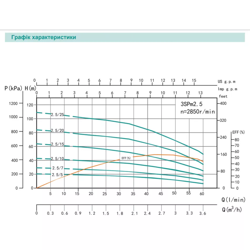 SHIMGE Насос свердловинний 3SP(m) 2.5/15-0.55 кВт, Н 62(47)м, Q 60(40)л/хв, Ø75 мм, (кабель 40 м)
