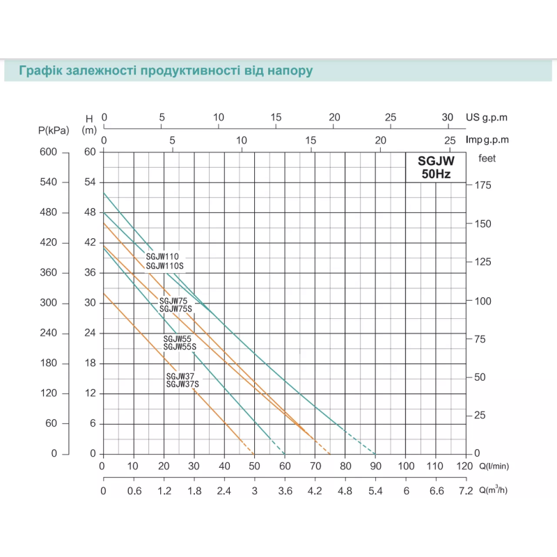 SHIMGE Самовсмоктувальна насосна станція SGJW75S з баком 19 л, Нmax=41м, Qmax=75 л/хв.