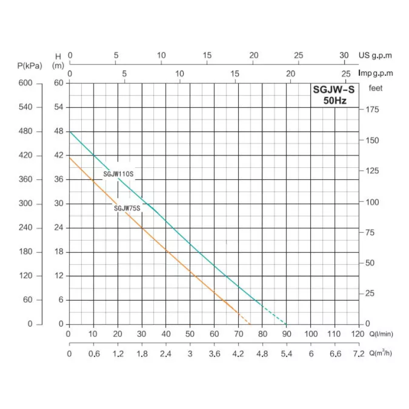 SHIMGE Самовсмоктувальна насосна станція SGJW110S з баком 19 л, Нmax=48м, Qmax=90 л/хв.