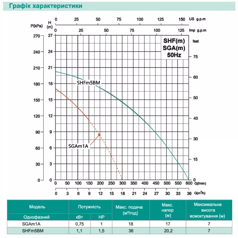 SHIMGE Відцентровий насос SHF(m)5BM, 1.1кВт, Нmax=20,2 м, Qmax=600л/хв