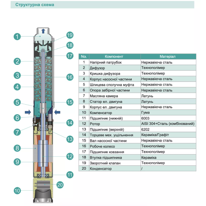 SHIMGE Насос свердловини 4SP(m) 2/22-1.1 кВт, Н 162(124)м, Q 55(35)л/хв, Ø96 мм, (кабель 65 м)