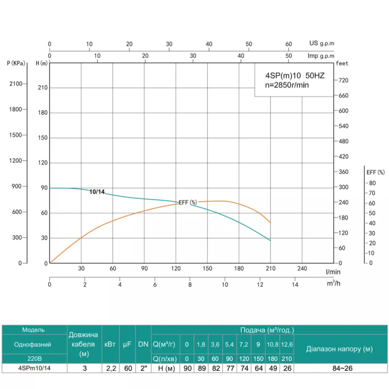 SHIMGE Насос свердловинний 4SP(m) 10/14-2.2 кВт, Н90(64)м, Q210(150) л/хв, Ø 96мм