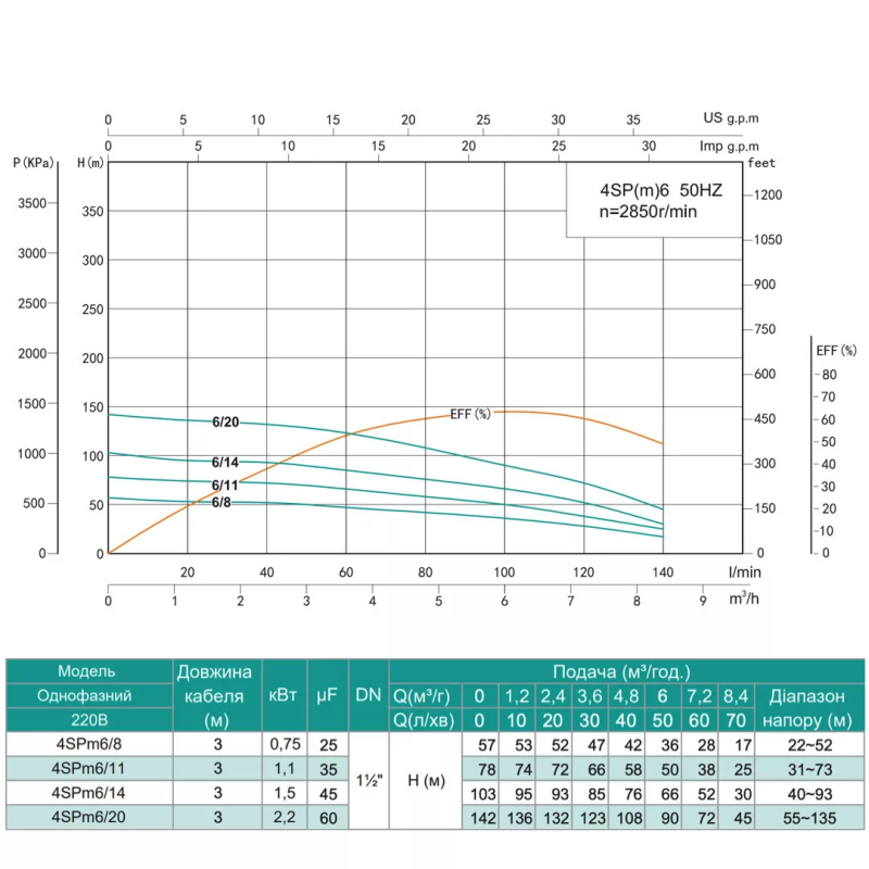 SHIMGE Насос свердловинний 4SP(m) 6/8-0.75 кВт, Н57(36)м, Q140(100) л/хв, Ø96 мм