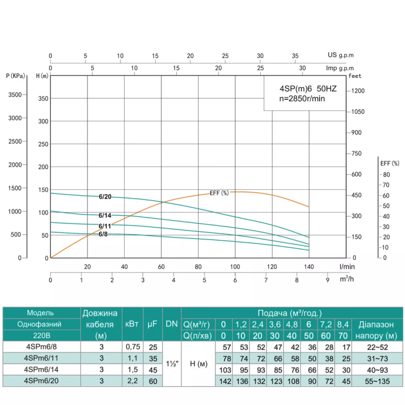 SHIMGE Насос свердловинний 4SP(m) 6/11-1.1 кВт, Н78(50)м, Q140(100) л/хв, Ø96 мм