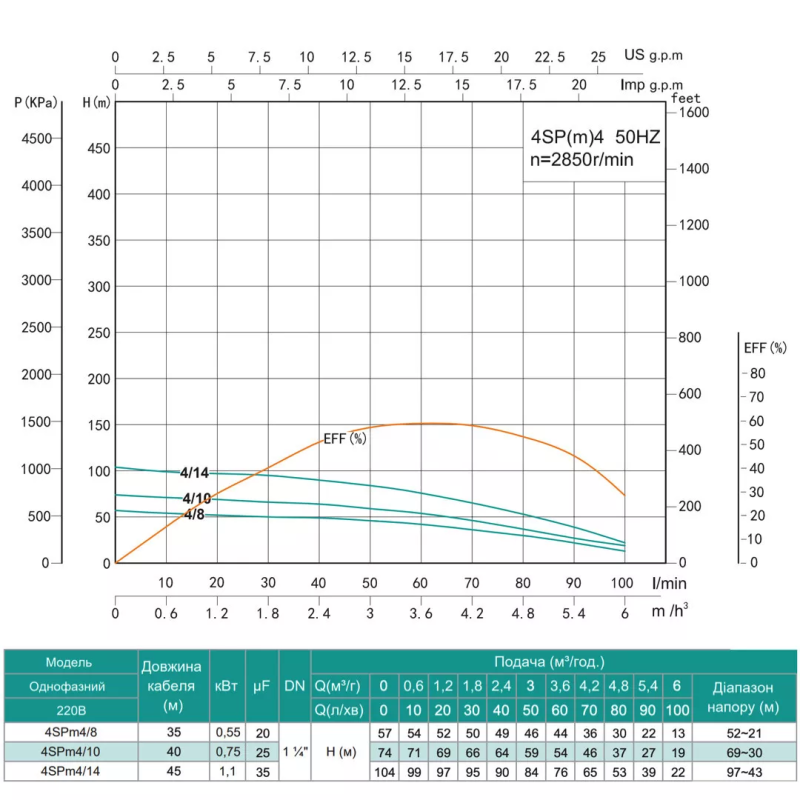 SHIMGE Насос свердловинний 4SP(m) 4/14-1.1 кВт, Н104(76)м, Q100(60) л/хв, Ø96 мм, (кабель 45 м)