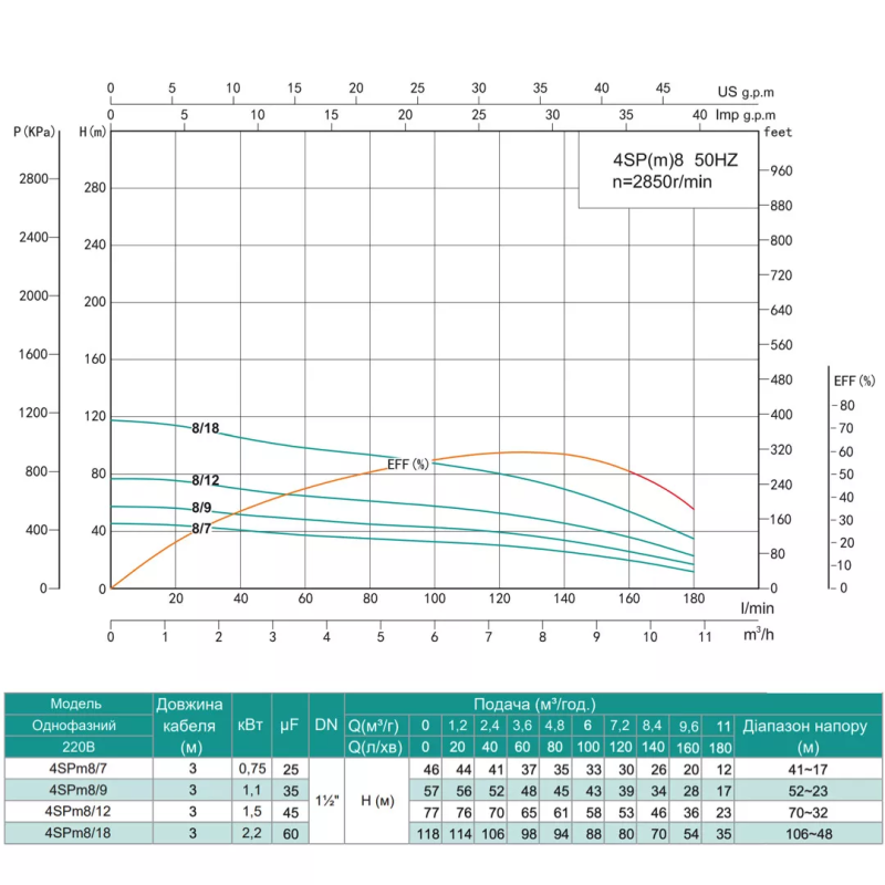 SHIMGE Насос свердловинний 4SP(m) 8/12-1.5 кВт, Н77(53)м, Q180(120) л/хв, Ø96 мм
