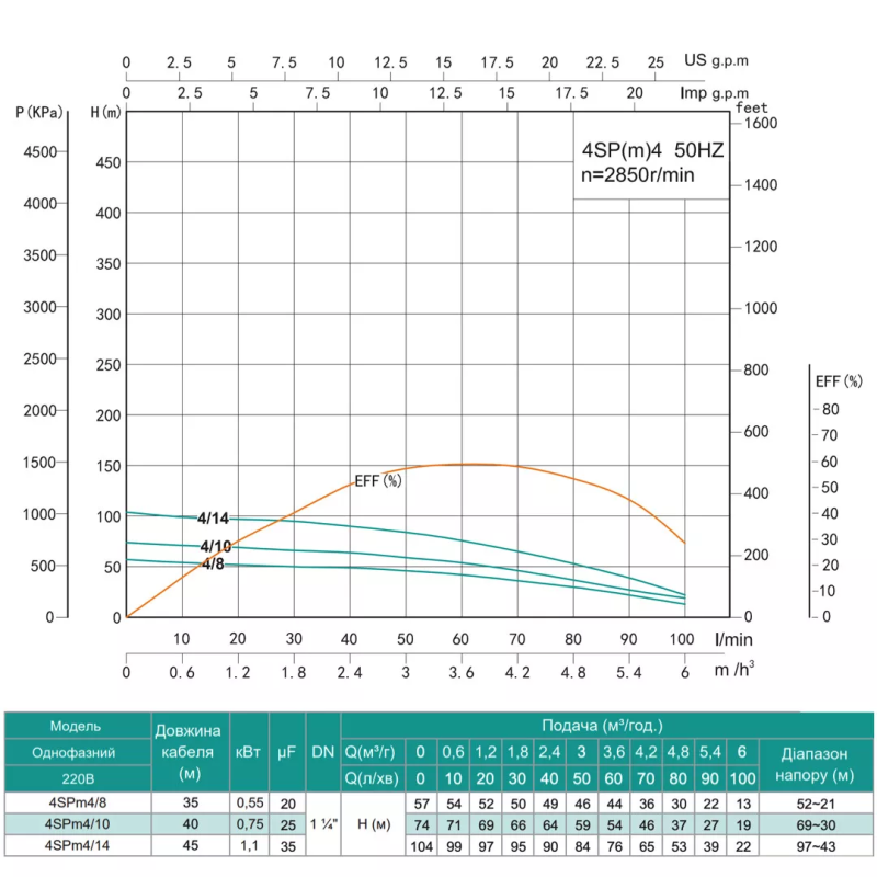 SHIMGE Насос свердловинний 4SP(m) 4/8-0.55 кВт, Н57(44)м, Q100(60) л/хв, Ø96 мм
