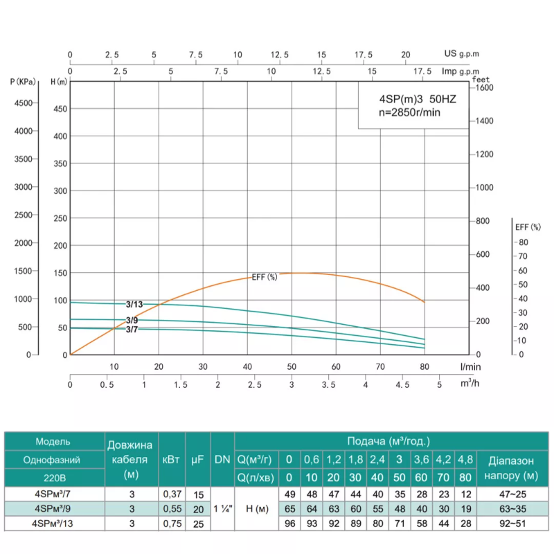 SHIMGE Насос свердловинний 4SP(m) 3/7-0.37 кВт, Н49(35)м, Q80(50) л/хв, Ø96 мм