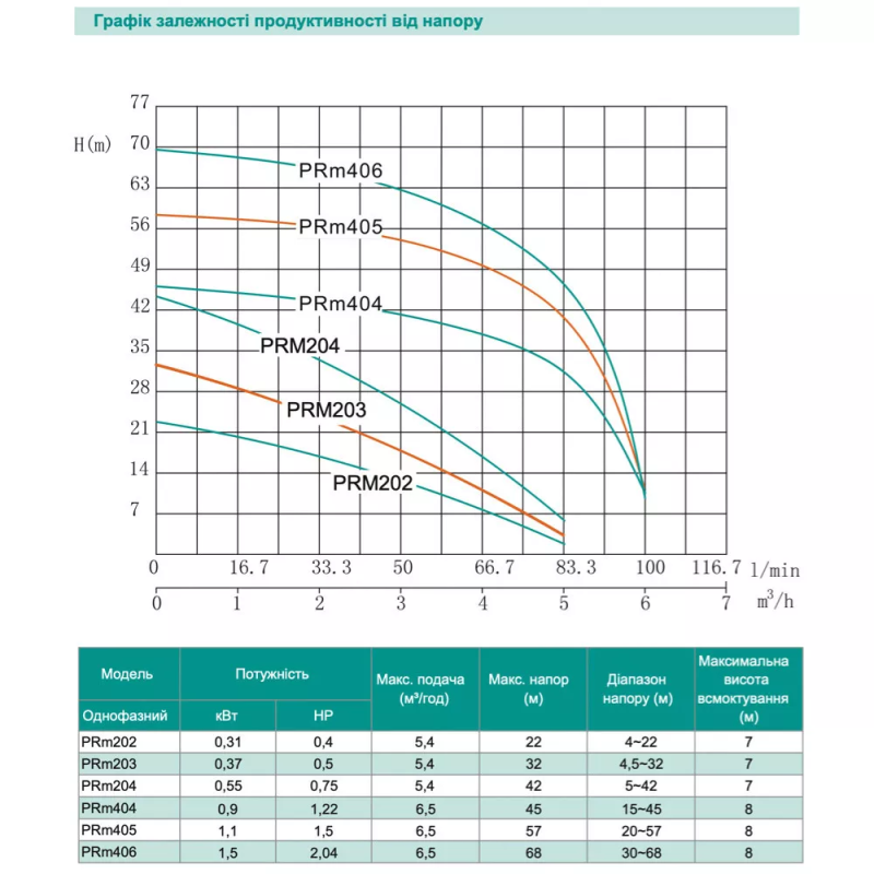SHIMGE Відцентровий насос PRm405, 1.1 кВт, Нmax=57 м, Qmax=108л/хв