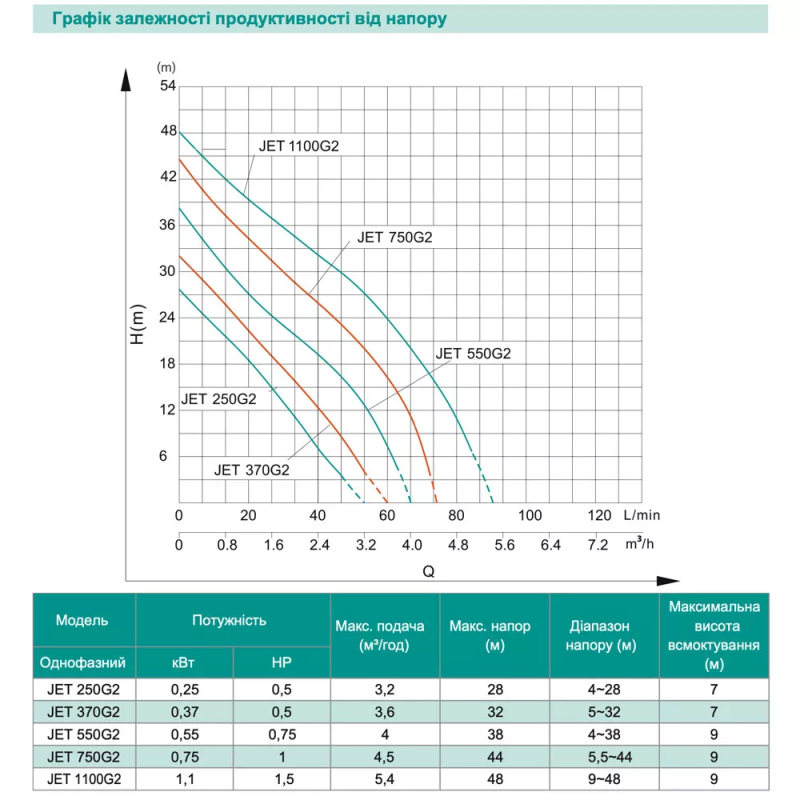 SHIMGE Відцентровий насос JET370G2, 0.37кВт, Нmax=32 м, Qmax=60л/хв