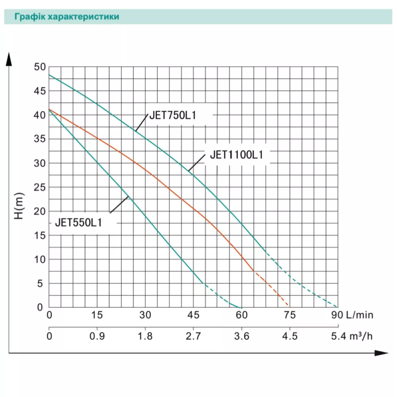 SHIMGE Насос відцентровий JET550L1, 0.55 кВт, Нmax=32 м, Qmax=75 л/хв