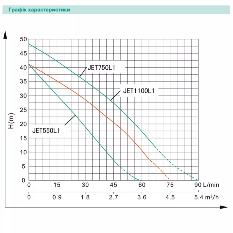 SHIMGE Насос відцентровий JET750L1, 0.75 кВт, Нmax=41 м, Qmax=75 л/хв