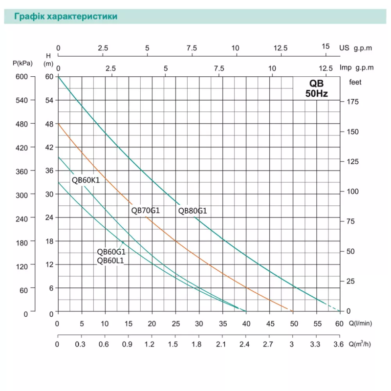SHIMGE Вихровий насос QB70G1, 0.55кВт, Нmax=48м, Qmax=50л/хв