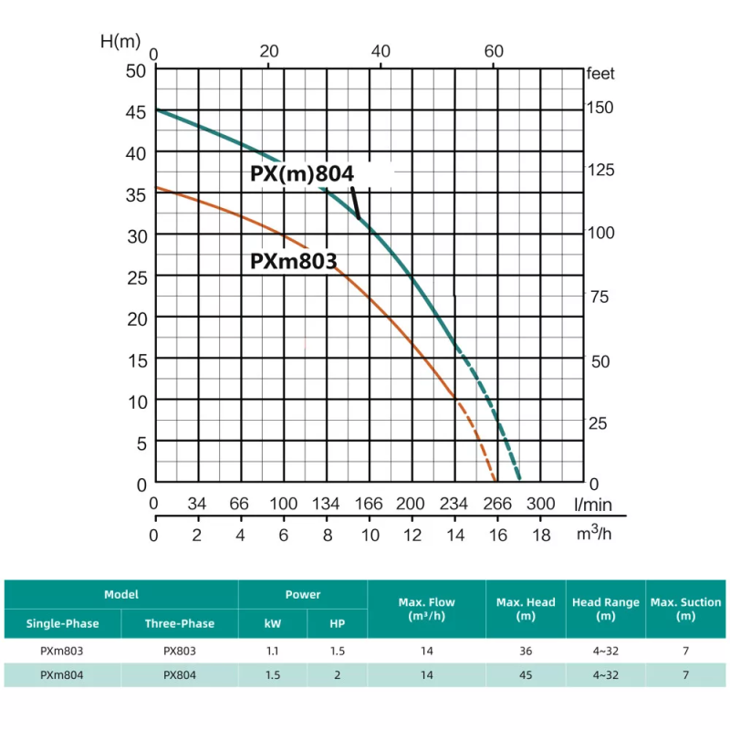 SHIMGE Відцентровий насос PXm804 багатоступеневий (1.5 кВт, Нmax 45 м, Qmax 233 л/хв