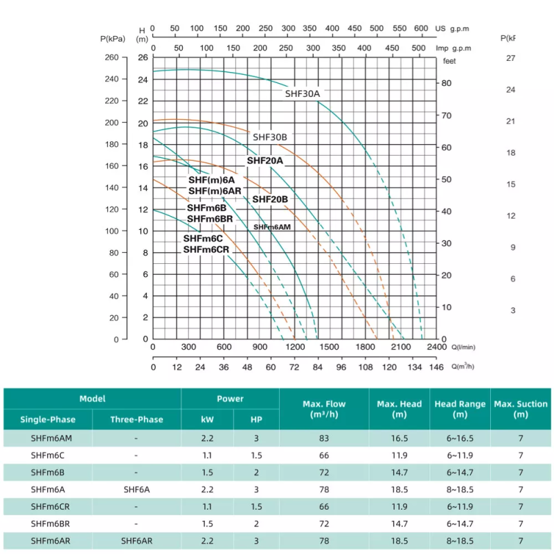 SHIMGE Відцентровий насос SHFm6B (1.5 кВт, Нmax 14,7 м, Qmax 1200 л/хв)