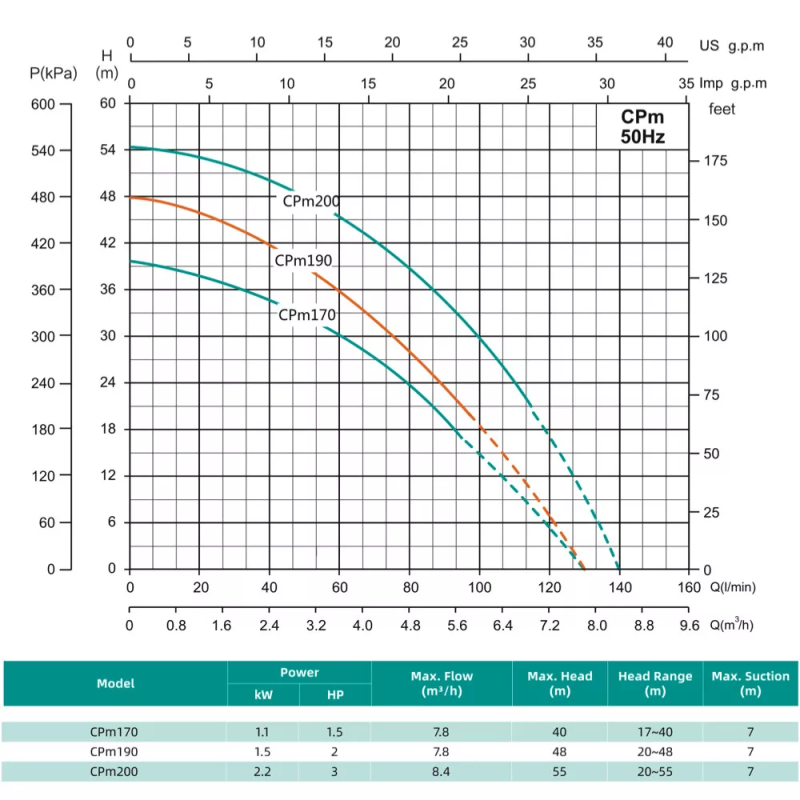 SHIMGE Відцентровий насос CPm200 (2.2 кВт, Нmax 55 м, Qmax 140 л/хв)