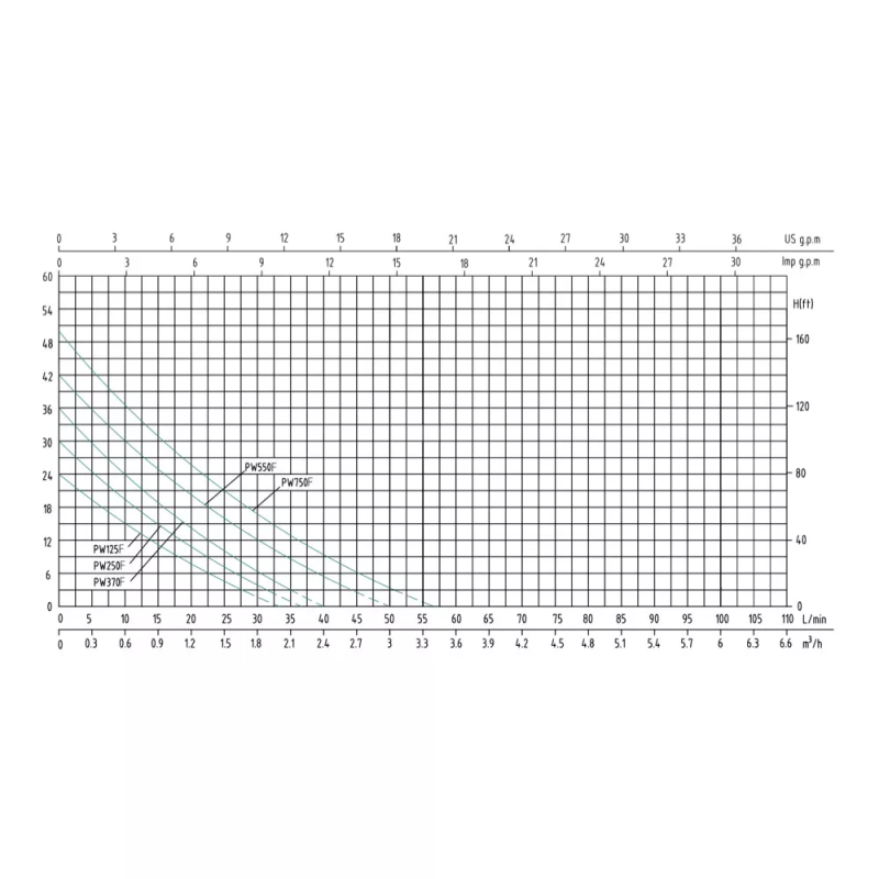 SHIMGE Насосна станція PW 750F (0.75 кВт, Hmax 50 м, Qmax 56 л\хв)
